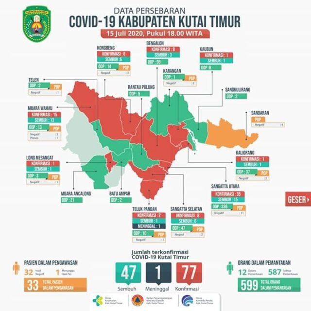 Tiga Pasien Sembuh dari COVID-19 - Di Kutim Sudah 47 Orang Pulih Dari Coronad