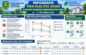 Kualitas Udara Kutim Membaik, Dinkes Segera Koordinasi Evaluasi PJJ