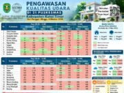 Memburuk, 64,7 Persen Hasil Pengukuran Udara di Kutim Lampaui Baku Mutu